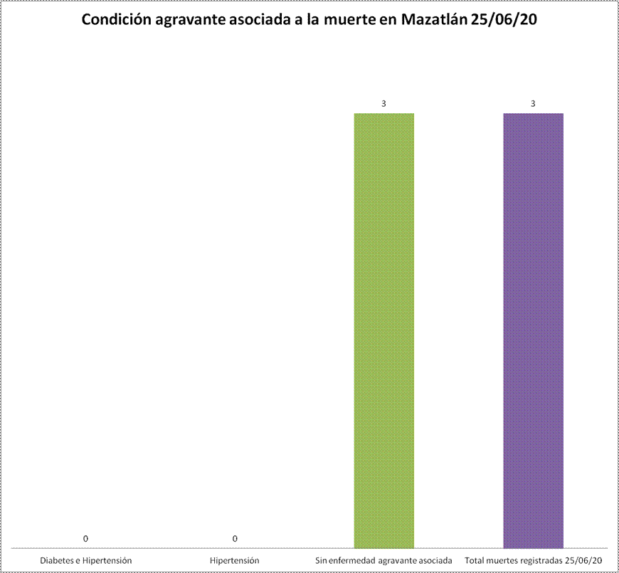 mazatlán covid hoy condición