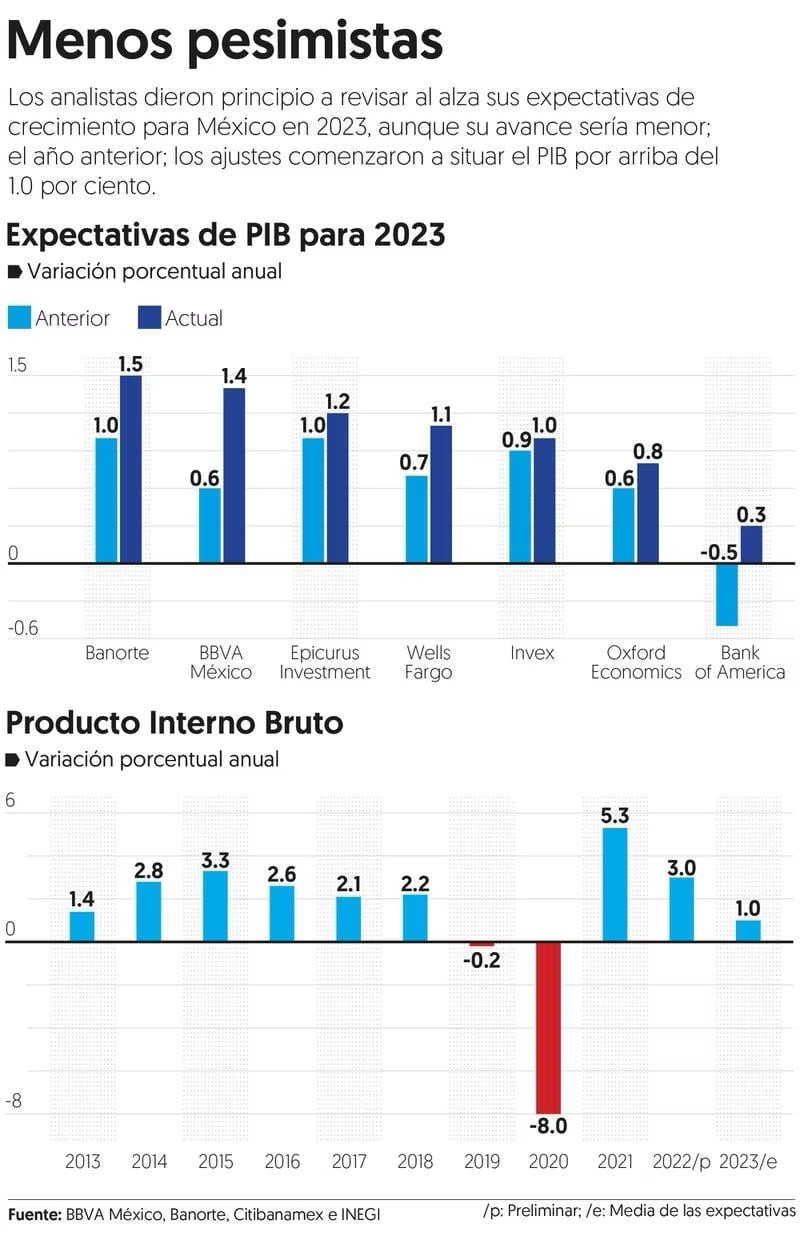 2023, economía, pib