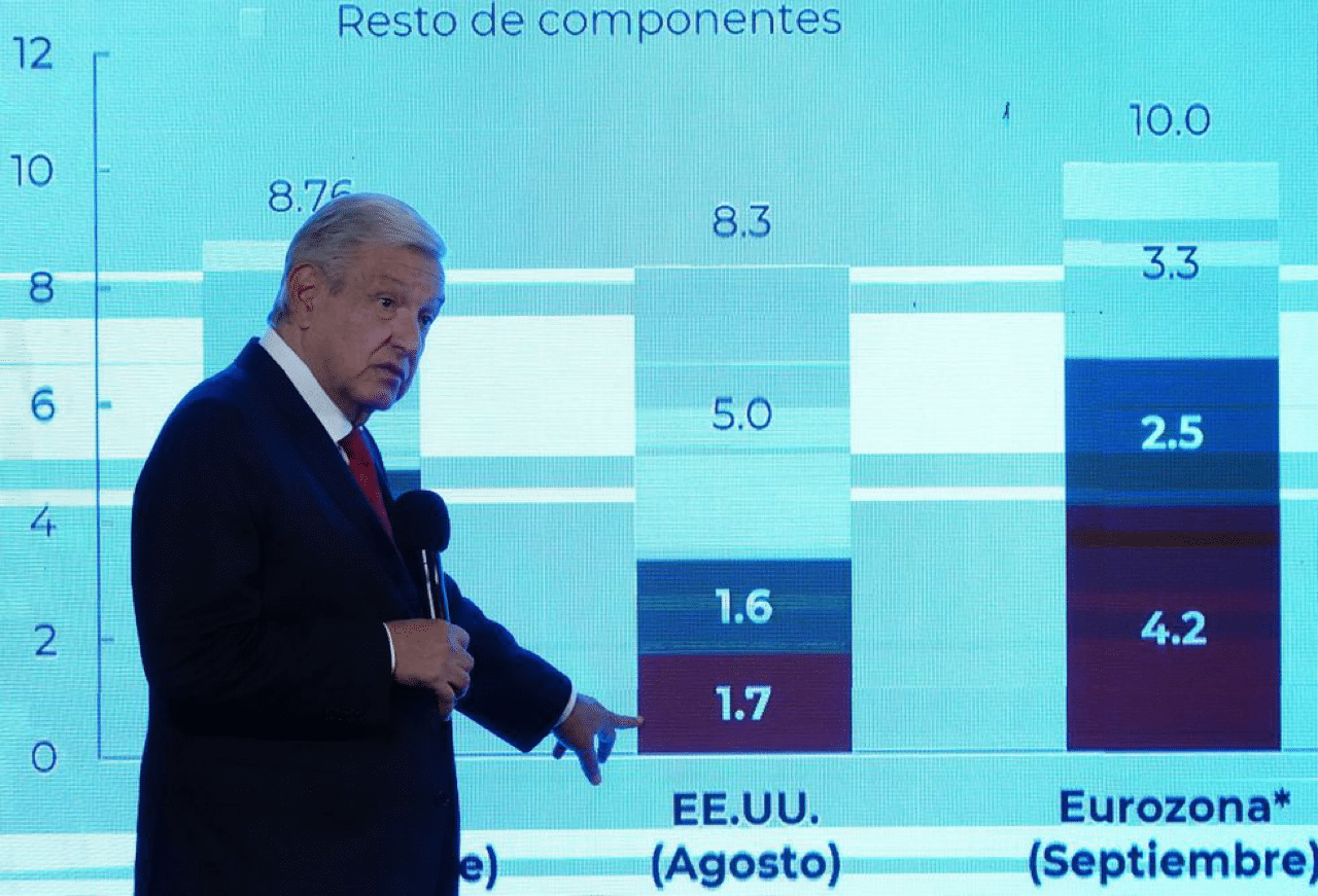 América Latina, amlo, inflación