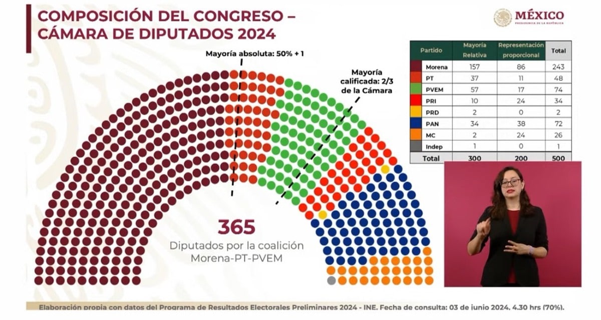 amlo, MORENA, Política, senadores