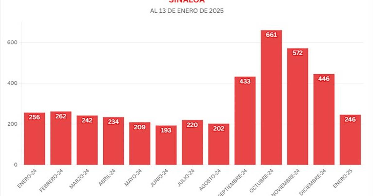 Gráfico de barras mostrando fluctuaciones mensuales en Sinaloa de enero 2024 a enero 2025, con un pico en octubre 2024.