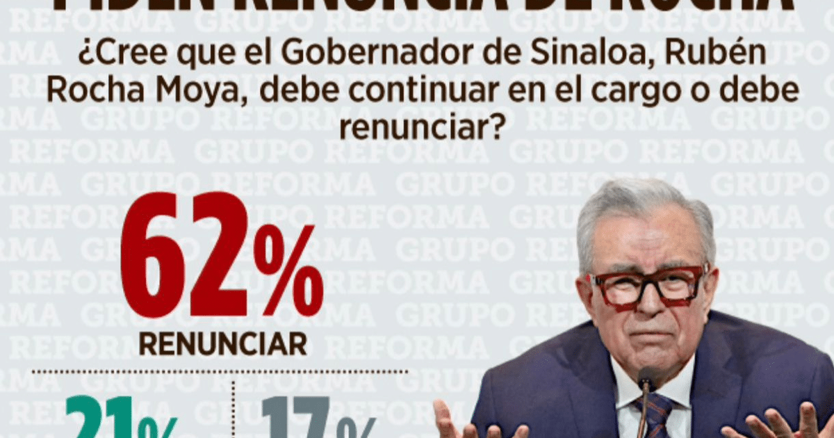 Resultados de encuesta sobre la continuidad del gobernador de Sinaloa, Rubén Rocha Moya, con el logo de Reforma en el fondo.