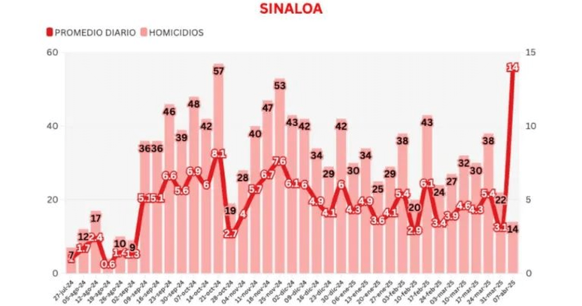 Gráfico de barras mostrando el promedio diario y total de homicidios en Sinaloa, con picos notables en ciertos períodos.