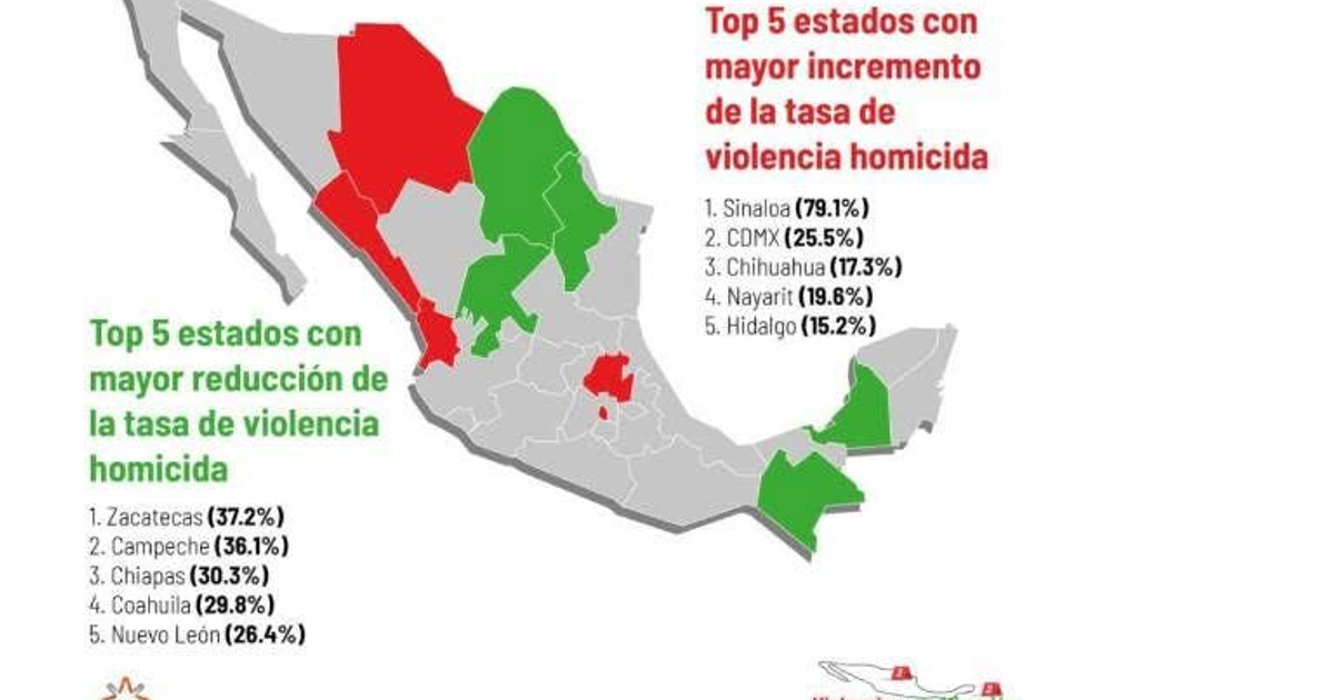 Mapa de México mostrando la tasa de violencia homicida por estado, con Sinaloa en rojo por su alto incremento.