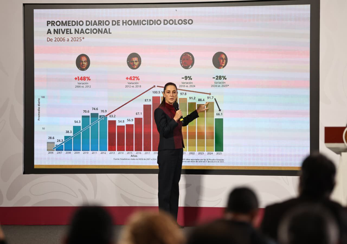 Claudia Sheinbaum, Estadísticas de seguridad, Historia de presidentes, Homicidios en México, política mexicana.