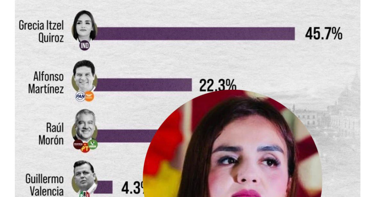 Gráfica de encuesta mostrando a Grecia Quiroz con el 45.7% de intención de voto en Michoacán, seguida de Alfonso Martínez y Raúl Morón.
