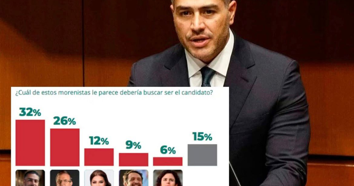 Encuesta política sobre candidatos de Morena para 2030, con Omar García Harfuch como líder en apoyo.