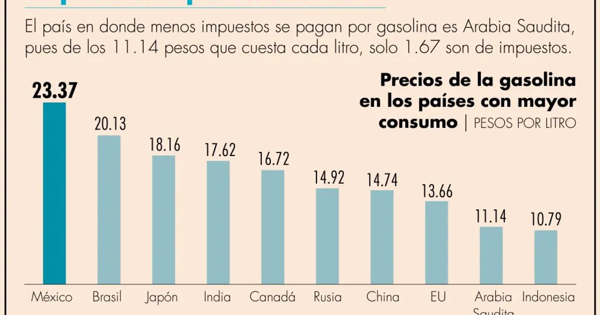 Gráfico de barras mostrando precios de gasolina por litro en países como México, Brasil, y EEUU.